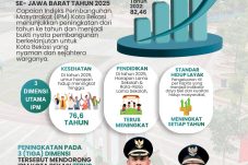 Bekasi Raih IPM Sangat Tinggi di 2025, Jadi Daerah Terbaik Kedua di Jabar