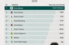 Kota Bekasi Pimpin Pendidikan di Jawa Barat, Rata-rata Lama Sekolah Capai 12 Tahun